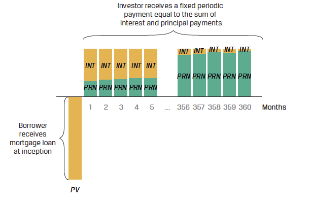 Mortgage Cash Flow Diagram